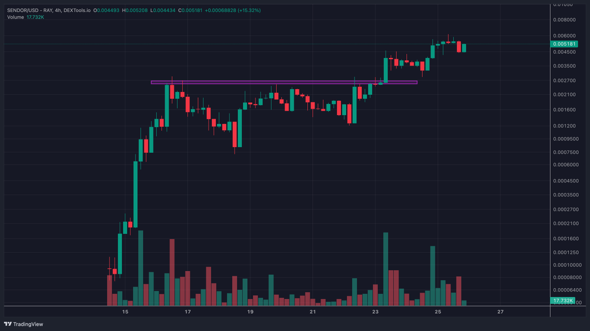 .<a href="/saylor/">Michael Saylor</a>  scoops up another 55,500 $BTC.
Why don’t you guys buy 55,500 $SENDOR right now? Be like Saylor! Keep accumulating!

4dPW2SdbKcTEUiHpQRTWspT78zgS98v5TMhVpGPoPLzq