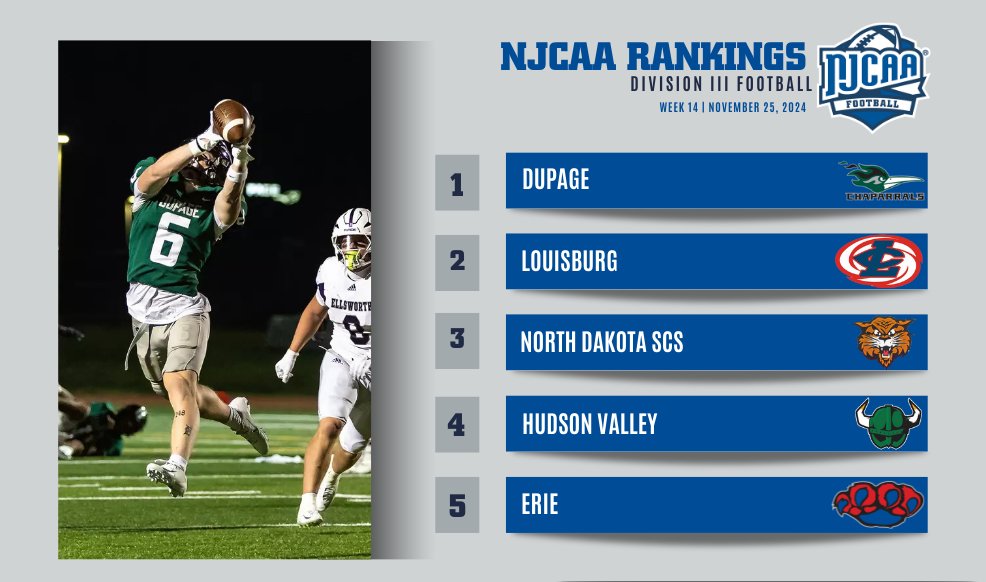 The Stage is Set...

No. 1 DuPage will face off against No. 2 Louisburg in the 2024 #NJCAAFootball DIII National Championship!

Full Final Rankings ⤵️
njcaa.org/sports/fball/r…