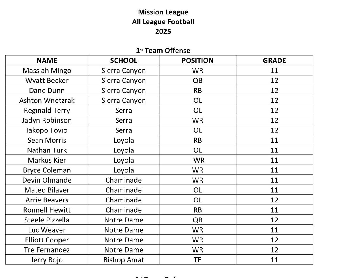 Nathan Turk (@nateturk2026) on Twitter photo Honored to be named 1st Team Offense Mission League. Thank you <a href="/LoyolaFB/">Loyola Football</a> to play with such a great team!#C4L <a href="/drewcasani/">Drew Casani</a> <a href="/rjpedroarias/">Rick Pedroarias</a> <a href="/LoyolaFB/">Loyola Football</a> <a href="/Hatch89/">Matthew Hatchette</a> <a href="/latsondheimer/">eric sondheimer</a> <a href="/GregBiggins/">Greg Biggins</a> Honored to be named 1st Team Offense Mission League. Thank you <a href="/LoyolaFB/">Loyola Football</a> to play with such a great team!#C4L <a href="/drewcasani/">Drew Casani</a> <a href="/rjpedroarias/">Rick Pedroarias</a> <a href="/LoyolaFB/">Loyola Football</a> <a href="/Hatch89/">Matthew Hatchette</a> <a href="/latsondheimer/">eric sondheimer</a> <a href="/GregBiggins/">Greg Biggins</a>