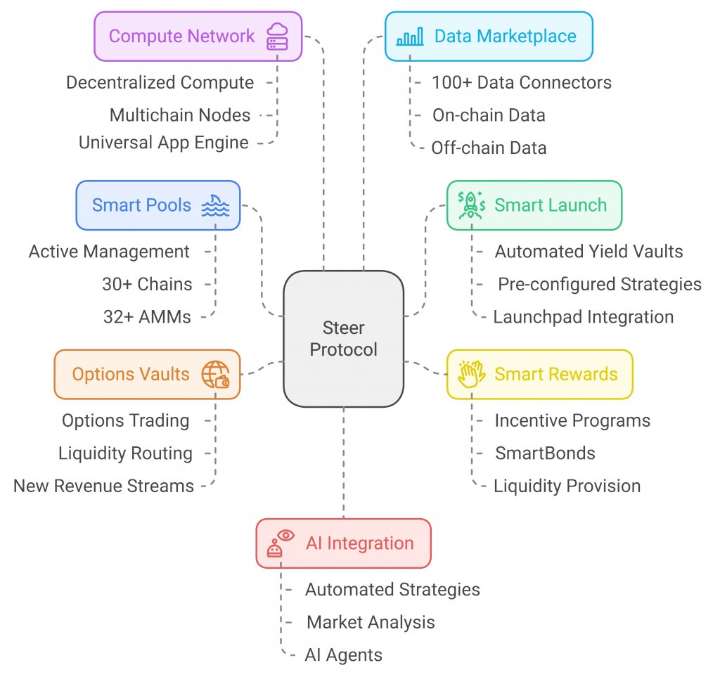 The modular infrastructure within <a href="/steerprotocol/">Steer Protocol | 🐂</a> enables protocols to go to market 3× faster, 10× cheaper, and with less risk. 

steer.finance/a-connected-de…