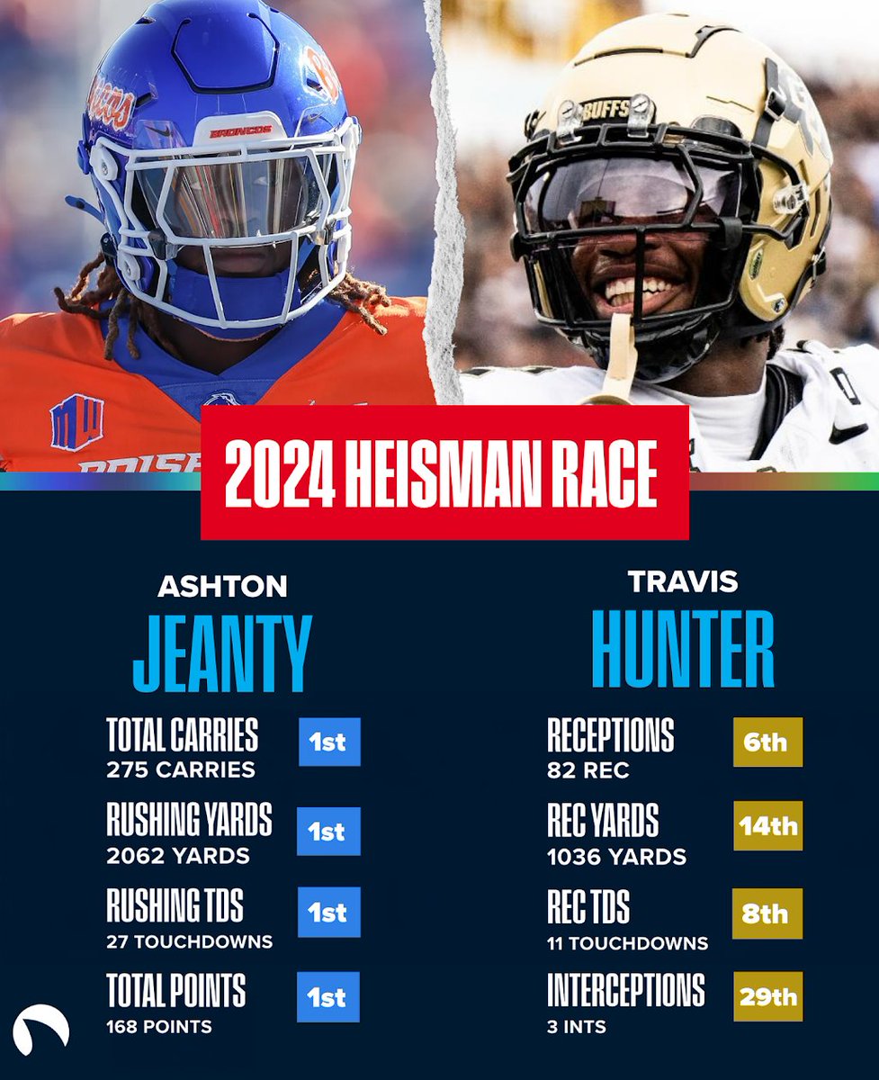 Is the 2024 Heisman Trophy race just a popularity contest? 💭🏆

Odds to win: 

Travis Hunter -800
Ashton Jeanty +650