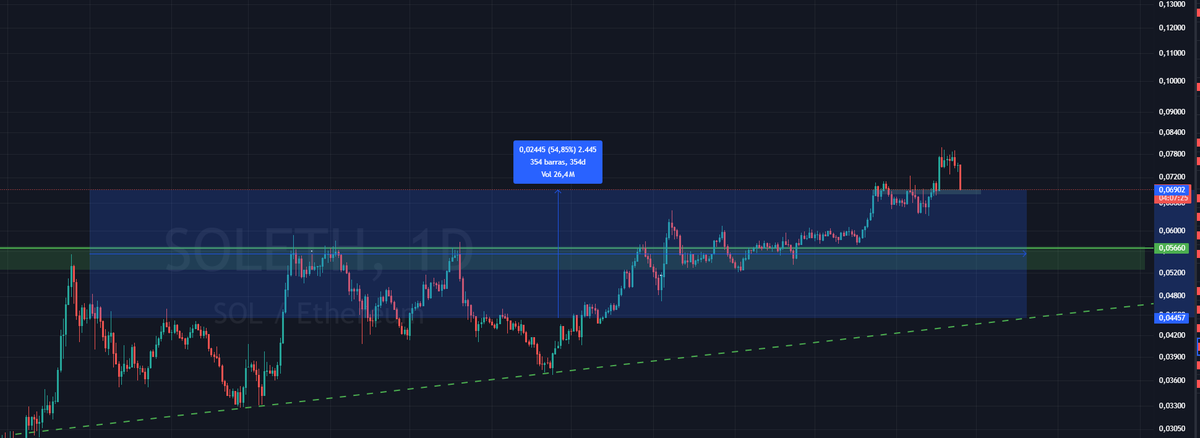 Coleta_Cripto's tweet photo. tem gente emociada com candle diario.

Deixe-me lembra-los.

 YTD +55% SOL/ETH 

mas eu entendo, é bom ver minha posicao de eth subindo novamente. 

Melhor ainda foi ter rotacionado a maior parte ano passado pra sol HAHAHAHA https://t.co/KZSFSCzwc8