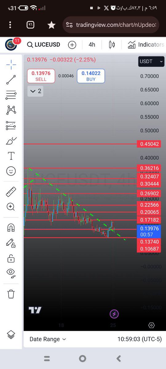 luce
قسم دخولك 
ستوب لوس اغلاق يومي اسفل 
0.135
#tradingidea
#PrimeXBT
