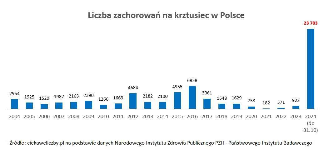 murczkiewiczyzm's tweet photo. Kolejny epicki sukces ruchu antyszczepionkowego https://t.co/E4FJ04IBco
