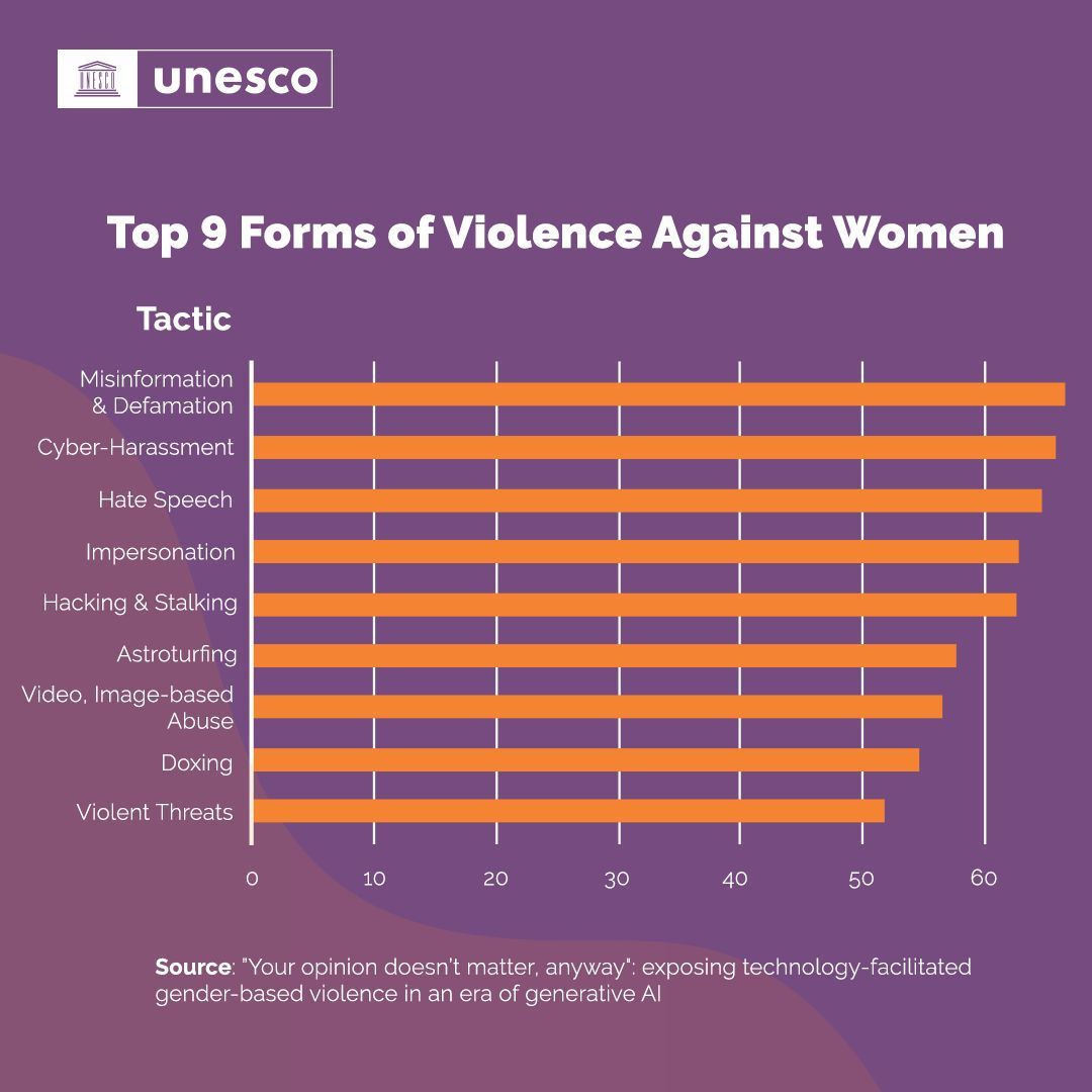 As part of #16DaysofActivism, UNESCO is exploring Gender &amp; AI in the Caribbean. AI biases can reinforce harmful stereotypes, affecting women &amp; LGBTQ+ communities. By analyzing online narratives, we can challenge biases &amp; create safer, inclusive digital spaces. 💪💪 #EndGBV