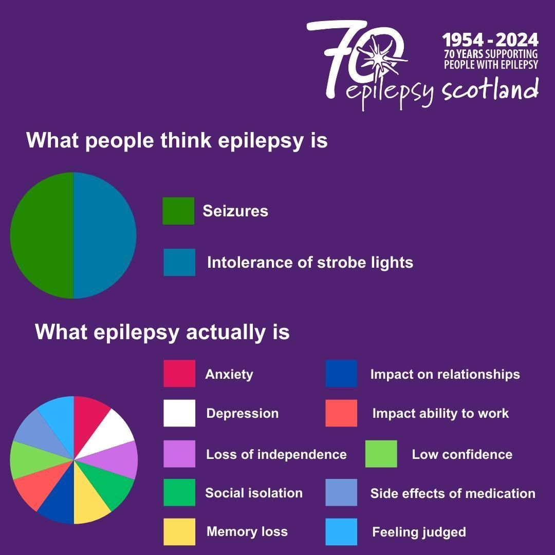 Discover the hidden impacts of epilepsy! 🧠⚡

It's not just seizures and flashing lights. Learn how epilepsy shapes lives in unexpected ways.

Find out more via our website: buff.ly/47JWRKU

#EpilepsyAwareness #MoreThanSeizures #Epilepsy #EpilepsyImpact