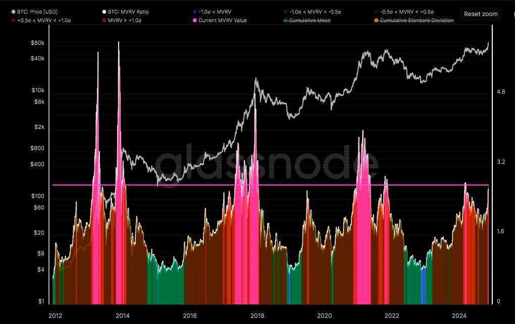crypto_futur's tweet photo. 🚨 FIN DU BULL RUN !? 

On commence à entendre ou voir ce genre de commentaire. En même temps $BTC vient de délivrer une belle performance et s'est arrêté à la porte des 100k. 🚀 

Est-ce la fin pour autant ? 🤨 

En se basant sur le MVRV, un indicateur bien connu et réputé, voilà ce que l'on peut analyser :

Il ne s'agit pas du MVRV tel qu'on à l'habitude de voir, celui-ci est encore plus précis sur le niveau de risque.

Sur ce graphique c'est le taux de déviation du ratio MVRV moyen qui est mis en évidence. Le ratio MVRV moyen est une valeur calculée sur la moyenne du MVRV depuis la création de BTC. Plus l'on s'éloigne de cette valeur, dans un sens ou dans l'autre, et plus cela confirme un top ou bottom. 

En zoomant un peu, on s'apperçoit que nous rentrons dans la zone rose, donc en effet le marché chauffe, c'est important d'en être conscient 🔥

Pour autant, même si la zone rose vient d'être atteinte, on peut voir que cette période avait durée plus de 6 mois en 2021 et presque 9 en 2018. 

Donc pas de panique encore, restez focus sur vos stratégies et adaptez votre exposition au $BTC en fonction de l'augmentation du risque. 😉