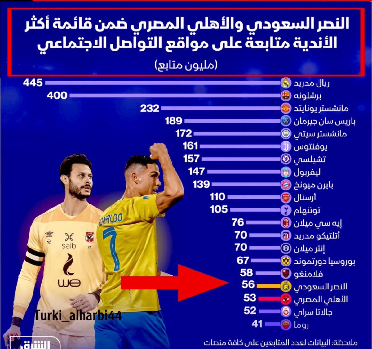 #النصر ضمن قائمة أكثر 
الاندية متابعة على مواقع 
التواصل الاجتماعي 

الحي يحييك 💪💛