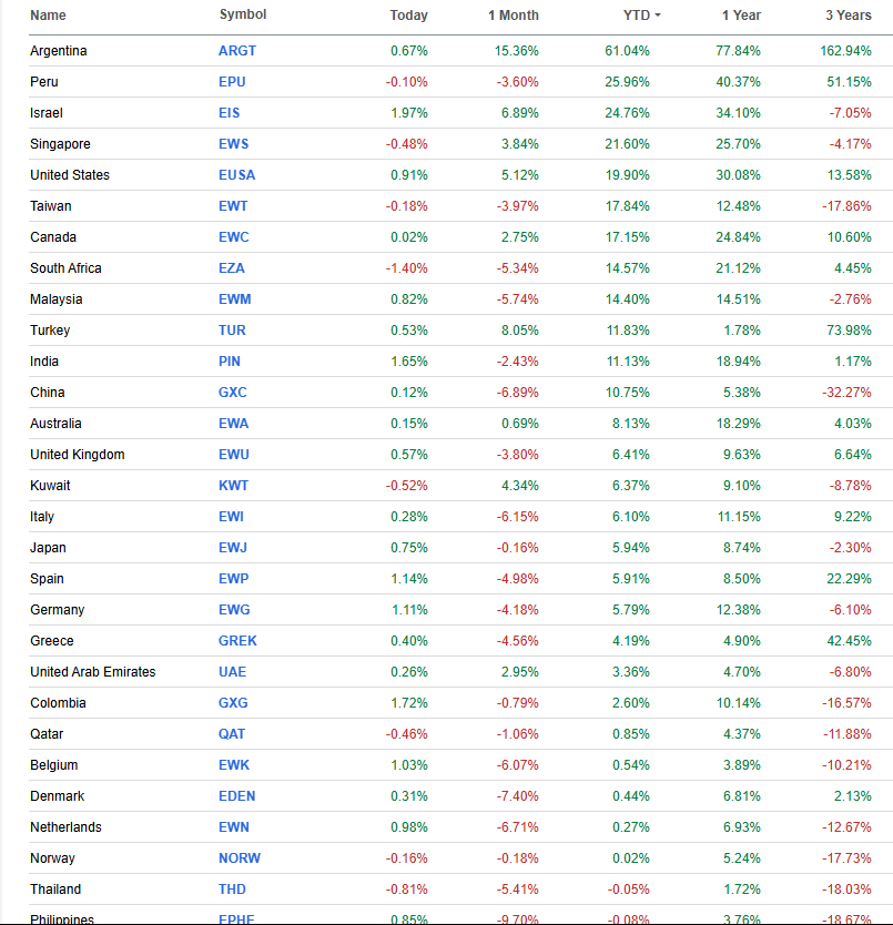 Best country ETF:

1-month: Argentina
YTD: Argentina
1-year: Argentina
3-year: Argentina