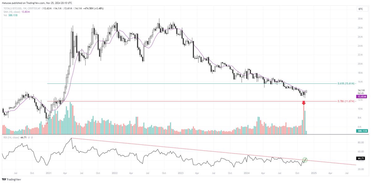 TOTAL2/BTCUSD

Capitulation