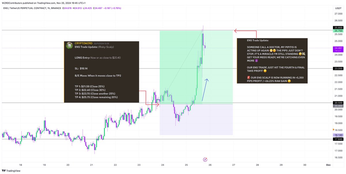 cryptoWZRD_'s tweet photo. ⚠️ DIP ‘EM COOKIES 🍪

🔮 A BEAUTY OF AN $ENS long signal handed on a plate for WZRDs with TPs, SL, RR, etc 😏 

💰 GIVING MEMBERS A 5,420+ PIP PROFIT / +17.20% RAW GAIN 🤝 https://t.co/nNvBK4ySlB