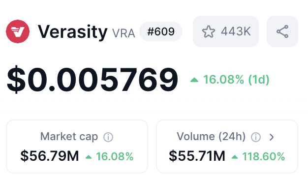CryptoErwinNL's tweet photo. Verasity's trading volume matches its market cap exactly.

This is freaking insane!

Every day, more people recognize $VRA as a future blue-chip giant, and they’re determined not to miss out.

At under 1 cent, $VRA is incredibly undervalued, in my opinion.

@verasitytech is addressing the $120B global ad fraud problem with its flagship product, VeraViews. At its core, VeraViews uses Proof of View technology powered by AI and machine learning.

Verasity is well-protected by multiple patents across major global economies, including the USA and China. 

It also has huge partnerships with Brightcove, Amazon Ads, Hoopla Digital, and most recently, the government of the UAE.

Dive into the white paper and explore the Medium articles. 

Once you explore Verasity, you’ll be convinced and realize you can never have enough $VRA!

Parabolic growth is imminent!