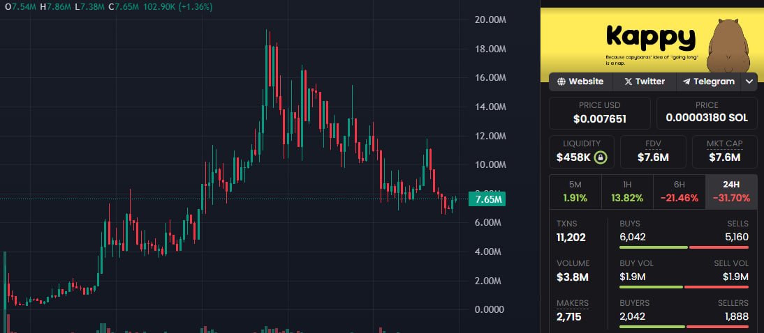 Dbc00perSol's tweet image. #KAPPY
📜 Ath 20m+. now good entry there, they're also working on a $KAPPY AI agent, token is develop and has strong community. long play
DYOR

💲MC 7.6M💲

CA: CEhFvMotKm3zucKUBEHVvTaxQ4e9QVPaAjSfkzFLpump