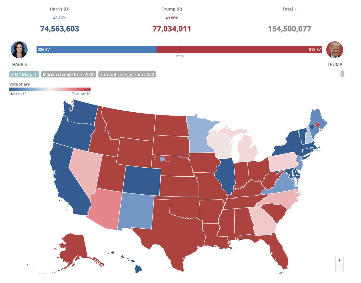 Redistrict's tweet photo. New @CookPolitical: over 154.5M votes now counted, Trump's popular vote lead steady at 1.60%: https://t.co/TOY7uUr6HL

Trump 77,034,011 (49.86%)
Harris 74,563,603 (48.26%) https://t.co/1nFFve4Vpg