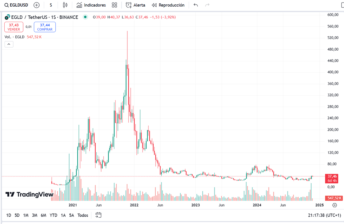 proof_cm's tweet photo. $EGLD won't make new ATHs this cycle.

🧵👇🏻Here is why: https://t.co/2mMYVbZSY1
