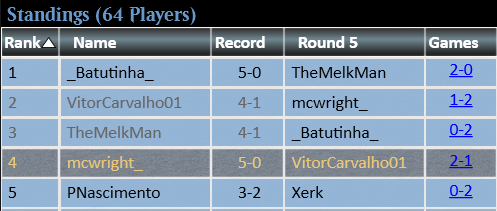 Matthew Wright (@mcwright_) on Twitter photo 5-0'd the pioneer LCQ with mono white humans!
r1: rakdos aggro WLW
r2: ur phoenix WLW
r3: mono red aggro LWW
r4: lotus field WW
r5: ur phoenix LWW
<a href="/fireshoes/">Robert Taylor🔥</a> 5-0'd the pioneer LCQ with mono white humans!
r1: rakdos aggro WLW
r2: ur phoenix WLW
r3: mono red aggro LWW
r4: lotus field WW
r5: ur phoenix LWW
<a href="/fireshoes/">Robert Taylor🔥</a>