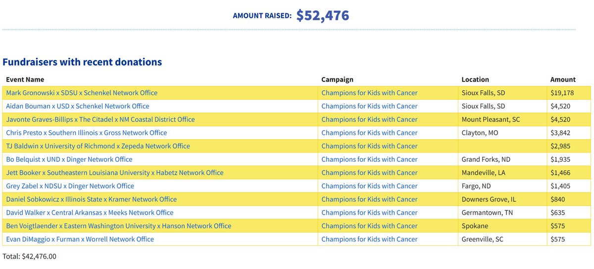 🍋 <a href="/AlexsLemonade/">Alex's Lemonade Stand Foundation</a> CURRENT STANDINGS: 

Thank you #FCSNation for participating in yesterday's SELECTION SUNDAY <a href="/NM_Financial/">Northwestern Mutual</a> MATCH. You collectively raised over $16,000!

It doesn't stop here though, we got more work to do! alexslemonade.org/affiliation/no…