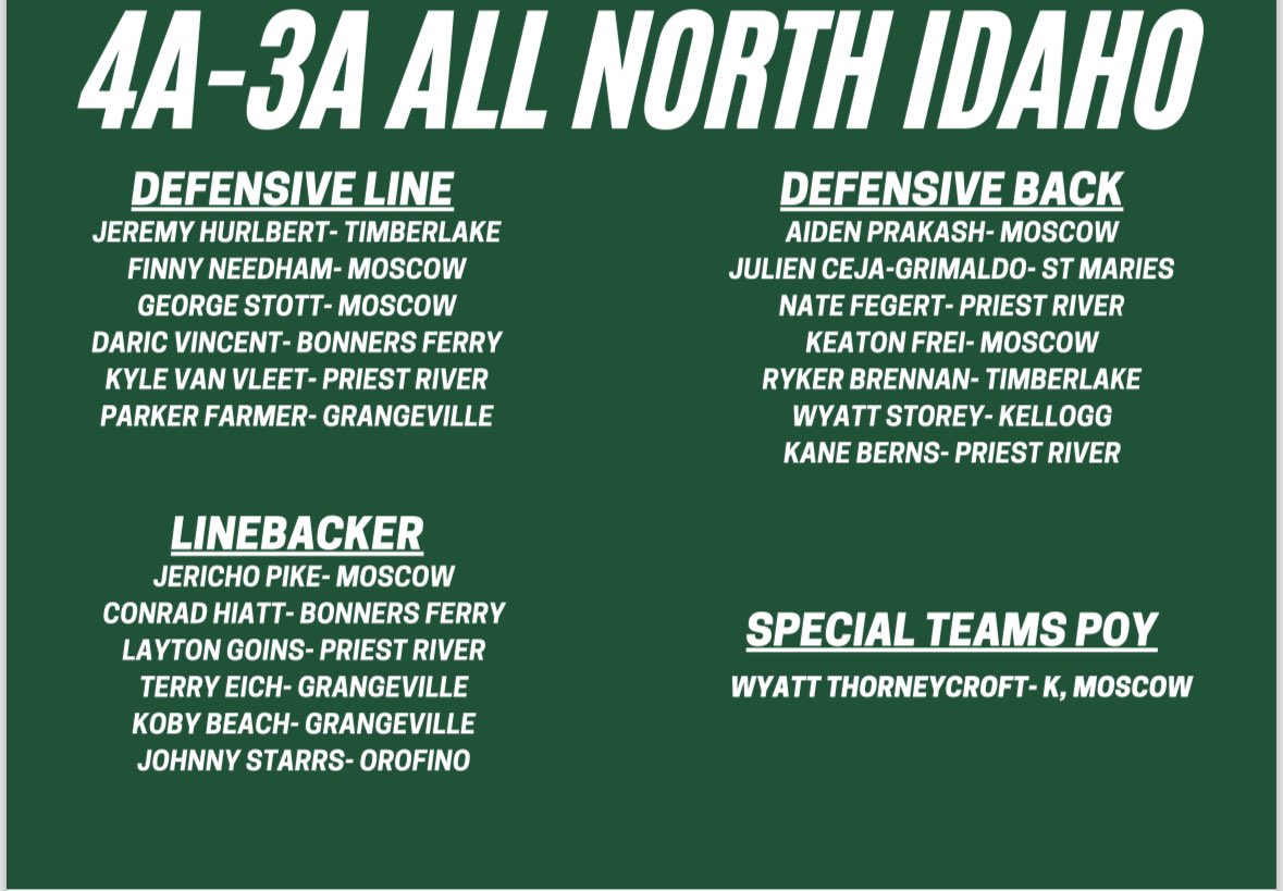 <a href="/KludtDavid/">David Kludt</a> <a href="/IdahoBowl/">Idaho Bowl</a> <a href="/hollowaynick/">Nick Holloway</a> <a href="/SawyerHewett1/">Sawyer Hewett</a> <a href="/RyanDaniels25/">Ryan Daniels</a> <a href="/SeaJdagger3/">Seamus Wilson</a> <a href="/UofTRocket51/">Coach JC Christensen</a> <a href="/HobartKenn69322/">Kenny Hobart</a> All North Idaho 4A -3A teams

<a href="/IdahoTigers/">Timberlake Tigers (Idaho)</a> <a href="/TimberlakeFoot1/">Timberlake Football</a> <a href="/KelloggLive/">KelloggWildcatsLive</a> <a href="/sawyerstaudt1/">Sawyer Staudt</a> <a href="/DavidGoicoa/">David Goicoa</a> <a href="/ButchKiblen/">Butch</a>