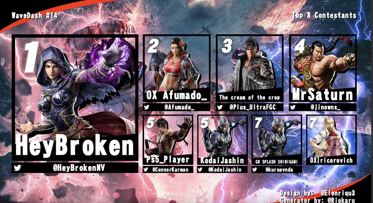 Shoutout To <a href="/HeyBrokenNV/">HeyBroken</a> For Winning WaveDash #14 

2.<a href="/Afumado_/">Afu</a> 
3.<a href="/Plus_UltraFGC/">TheCreamOfTheCrop</a> 
5.<a href="/ConnorKarman/">Connor Karman</a> 
6.<a href="/KodaiJashin/">Secret Boss Kodai</a> 
7.<a href="/kuropvnda/">𝔖𝔥𝔦𝔫𝔦𝔤𝔞𝔪𝔦𝔭𝔞𝔫𝔡𝔞🖤</a> 

#risetoelevategaming #tekken #fgc