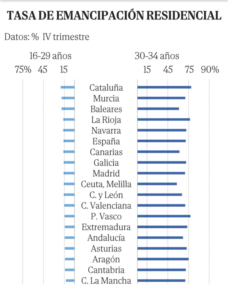 grubiomz's tweet photo. El salario medio en Extremadura es el más bajo del Estado Español! 

- 660 € menos que Madrid 
- 358 € menos media Estatal 

Tenemos de los peores datos en cualquier materia que te puedas imaginar: economía, empleo, pobreza, paro juvenil..

Para esto necesitamos SOBERANISMO!

Por supuesto, estos datos nos dan una media engañosa: 

- El 42,9% de los extremeños y extremeñas no llegan a un salario bruto 1.534€ 
- El 37,7% gana entre 1.534 y 2.548€ 
- Solo el 19,4% gana más de 2.548€ 
- El 34% se encuentra en riesgo de pobreza. 

En el III Trimestre de 2024 (el de los contratos de verano) el paro se situó en Extremadura en el 14% cifrándose en 68.900 personas desempleadas. 

En los jóvenes es peor:

- La tasa de emancipación se sitúa en el 13,5% siendo la más baja del Estado. Como contraste, la tasa en la UE está en el 32%. 
- La tasa de paro entre los menores de 25 se sitúa en el 39% frente al 26% Estatal.
- El salario neto mensual de los jóvenes extremeños se encuentra en 830,43 Euros. 
- El m2 en alquileres en Extremadura ha subido 16,6% respecto al año anterior. De las ciudades ni hablamos…
- El 54% de jóvenes tiene problema para llegar a final de mes 
- La tasa de pobreza infantil y juvenil llevan décadas sin bajar del 26 y 21% respectivamente. 

Podemos hablar de muchos más datos: 42 asesinatos laborales en 2024, 2.000 habitantes menos respecto al mismo mes de 2023, datos de educación, listas de espera en sanidad… 

Extremadura lleva 40 años dirigida por los grandes partidos estatales a merced de sus amos de la capital. 40 años de expolio, sangría demográfica, pérdida de poder adquisitivo y el robo de una generación que desarrollará su vida, su fuerza y su conocimiento lejos de su casa. 

Solo el Soberanismo puede cambiar el rumbo hacia la muerte que lleva nuestra tierra, solo el Extremeñismo puede gobernar Extremadura para los Extremeños.
