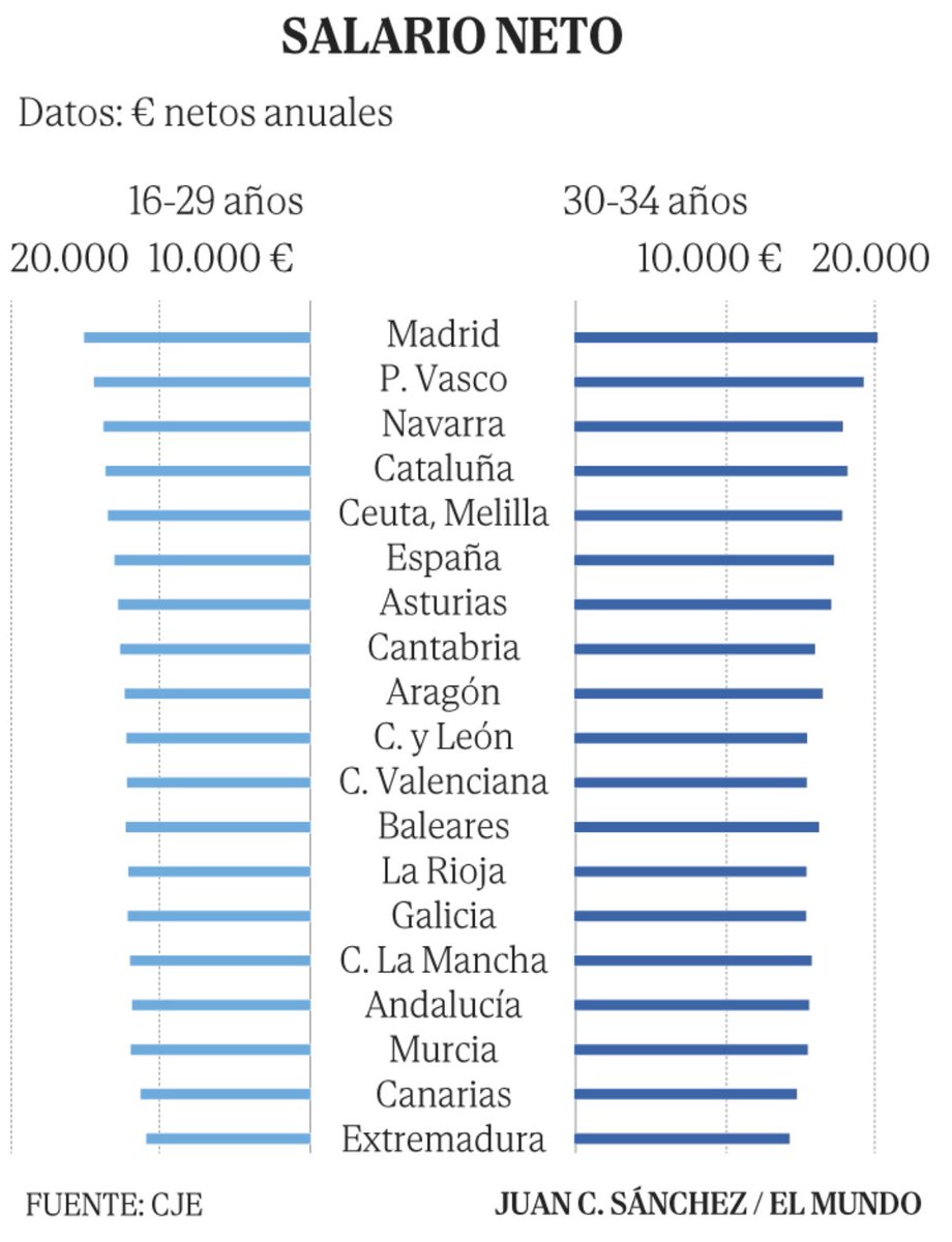 El salario medio en Extremadura es el más bajo del Estado Español! 

- 660 € menos que Madrid 
- 358 € menos media Estatal 

Tenemos de los peores datos en cualquier materia que te puedas imaginar: economía, empleo, pobreza, paro juvenil..

Para esto necesitamos SOBERANISMO!