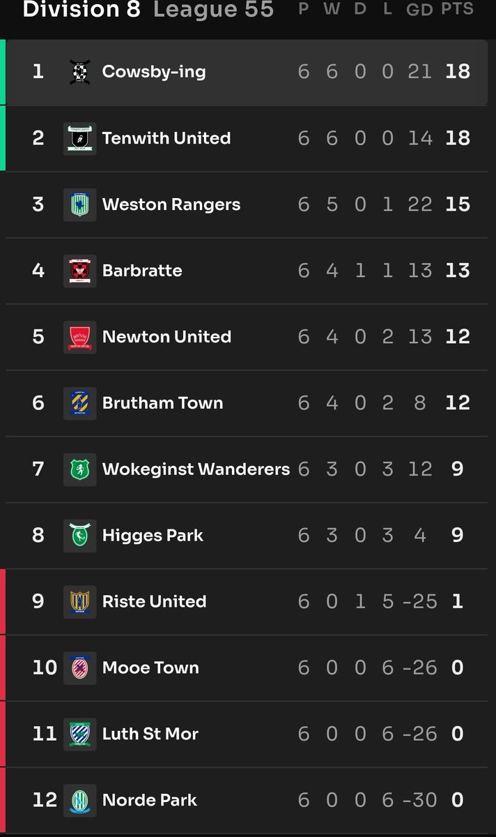 What a start to season 2. Summer was spent recruiting where needed and purchasing our development squad Tadcast. 💪🏽🐮