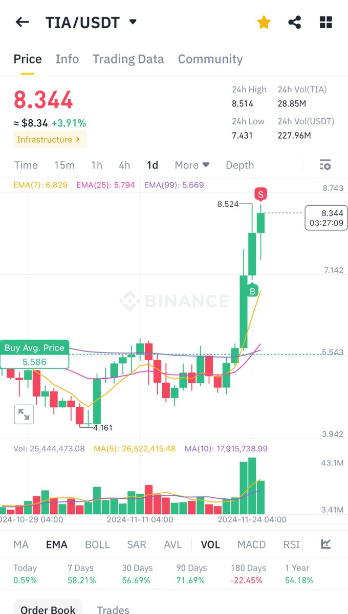 CryptoChica8's tweet photo. Taking some profits here

Next tp target is 9.5

As said stacking smol wins https://t.co/ODBTFjl3cr