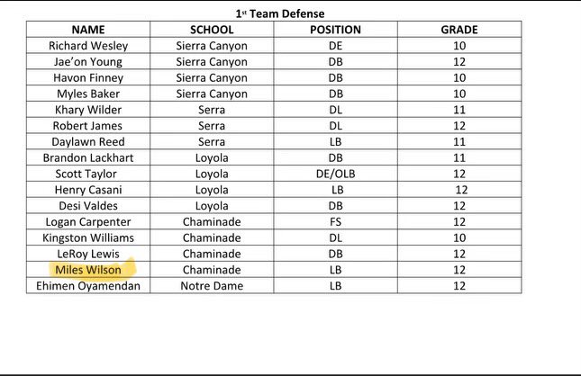 Blessed to be recognized as 1st Team Mission League!! Earned not given.
<a href="/coachchucs/">David Machuca</a> <a href="/coachmgentle/">Matt Gentle</a> <a href="/NadeFootball/">CHAMINADE FOOTBALL</a> <a href="/latsondheimer/">eric sondheimer</a> <a href="/247Sports/">247Sports</a>