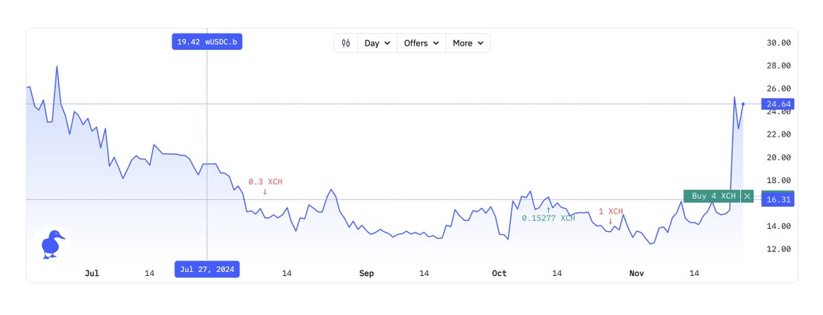 Our new charts have indicators of your past trades and open offers. 👌