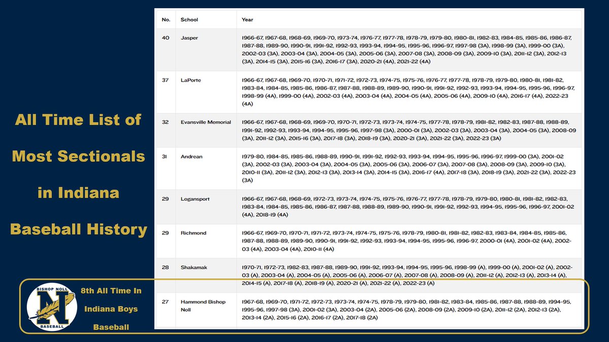 Bishop Noll Baseball tweet media