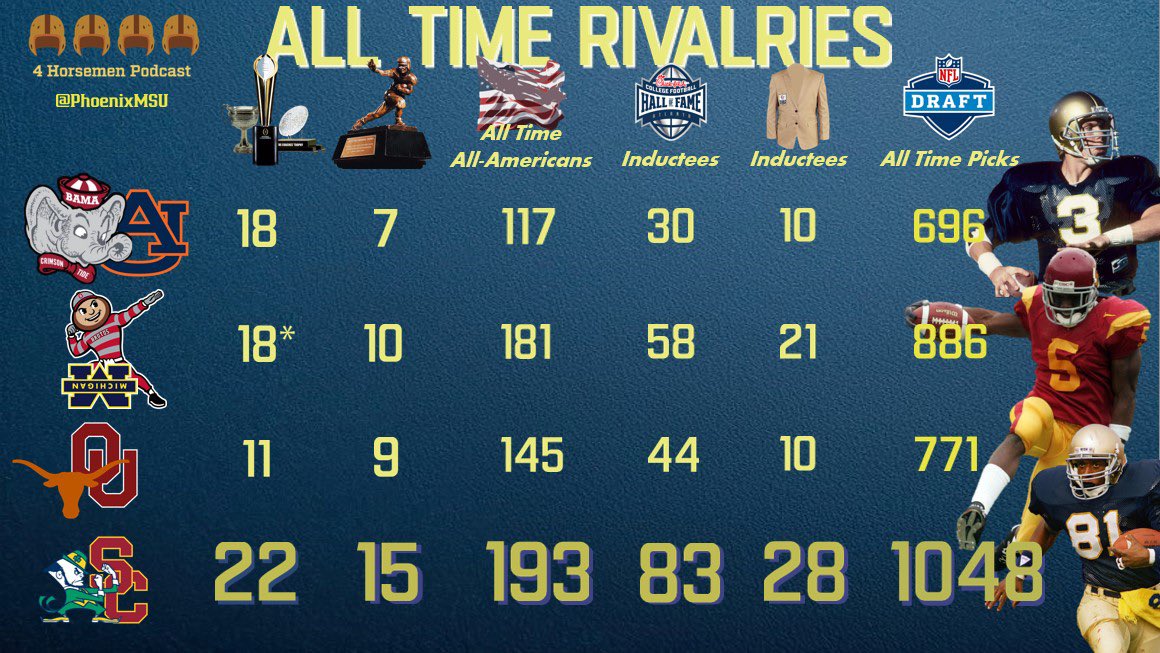 HorsemenPod's tweet photo. 🏆 RIVALRY WEEK 🏆

A comparison of college football’s top rivalries by their combined accolades.

No series has had more importance and influence on CFB history than Notre Dame-usc.

The others played for regional dominance; we played for national prominence. The best rivalry. https://t.co/8DhHlgKZhQ