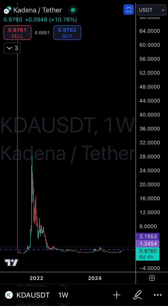 CryptoInColor's tweet image. And then there are charts that look like this 😂

Imagine the return to ATL $87 currently under $1. 

I’ve always been a fan. Not gonna lie the actual coin itself has big potential in the crypto world, but TECHNICALLY can it get there this bull run? What do you think? $KDA #KDA