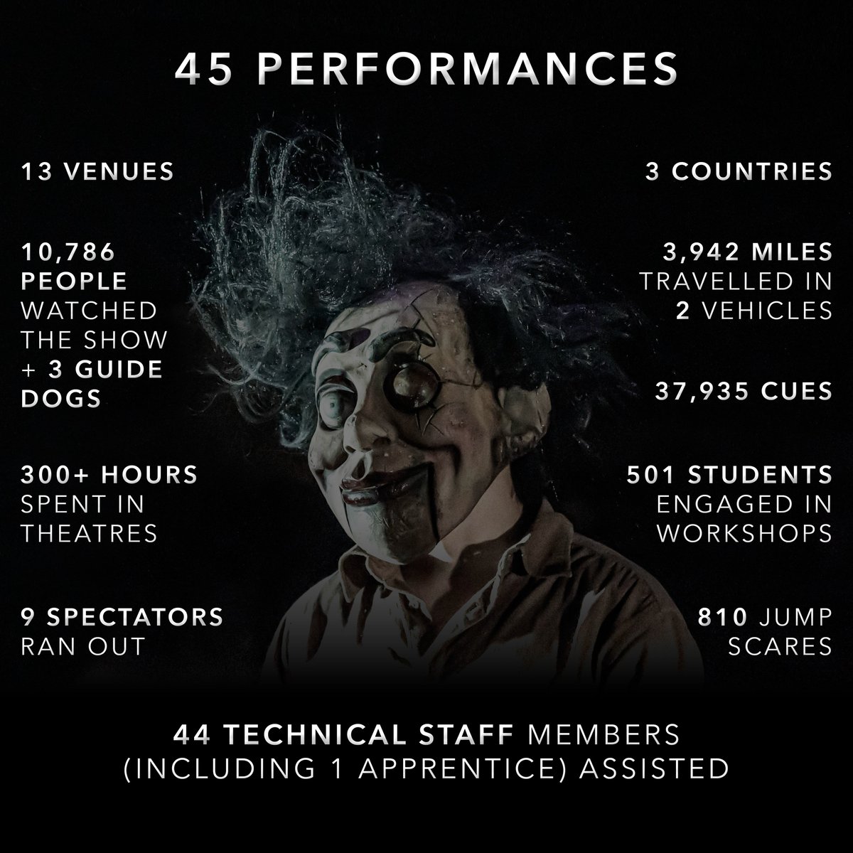 Thunder Road Theatre Co. (@thunder_rd) on Twitter photo Wow. What a tour that was! 😱
Thank you to <a href="/ace_national/">Arts Council England</a> <a href="/ace_thenorth/">Arts Council England, North</a> for supporting our tour of #ShockHorror, including our work with young people, helping us inspire the next generation of horror-makers 🖤
Goodbye for now, #ShockHorror... Wow. What a tour that was! 😱
Thank you to <a href="/ace_national/">Arts Council England</a> <a href="/ace_thenorth/">Arts Council England, North</a> for supporting our tour of #ShockHorror, including our work with young people, helping us inspire the next generation of horror-makers 🖤
Goodbye for now, #ShockHorror...