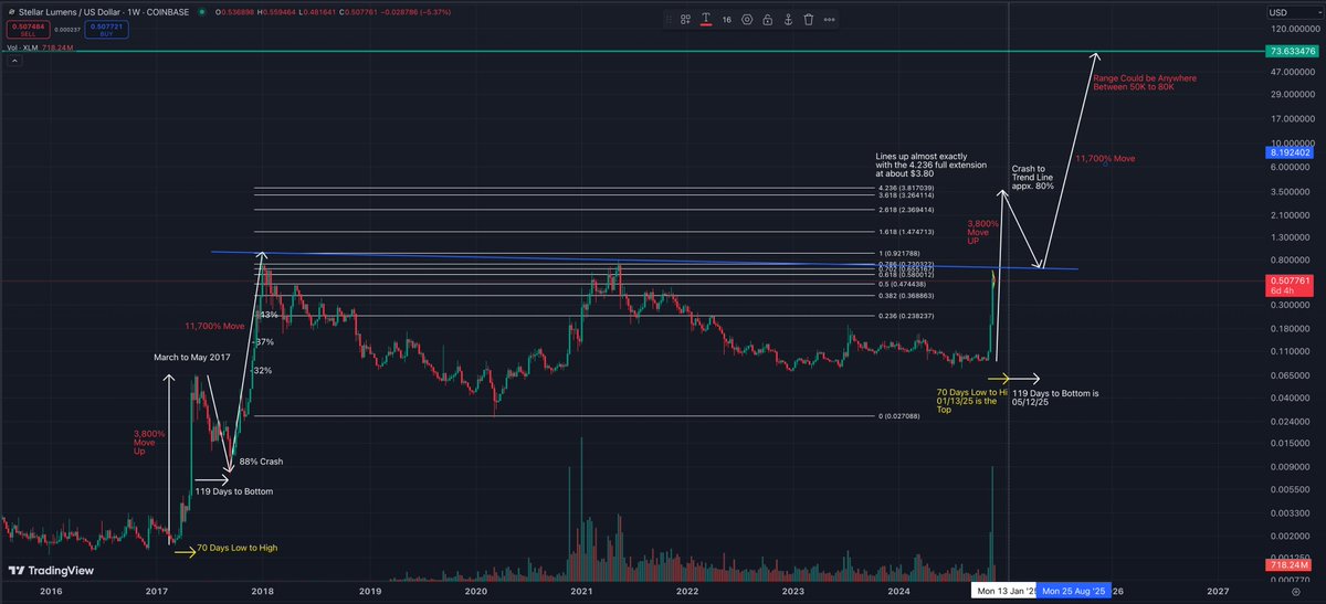 Here is my hypothesis for #XLM. I think what we are about to do between now and January 2025 is the same move we made from March to May of 2017. I have it all charted for you:)

From the low to the high that would take us to a 01/13/25 top (appx 3,800%), which happens to align
