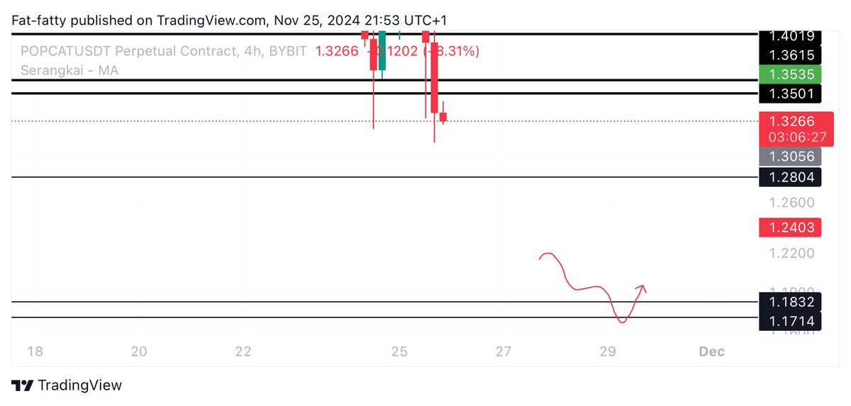 $POPCAT long setup

Wait for entry!