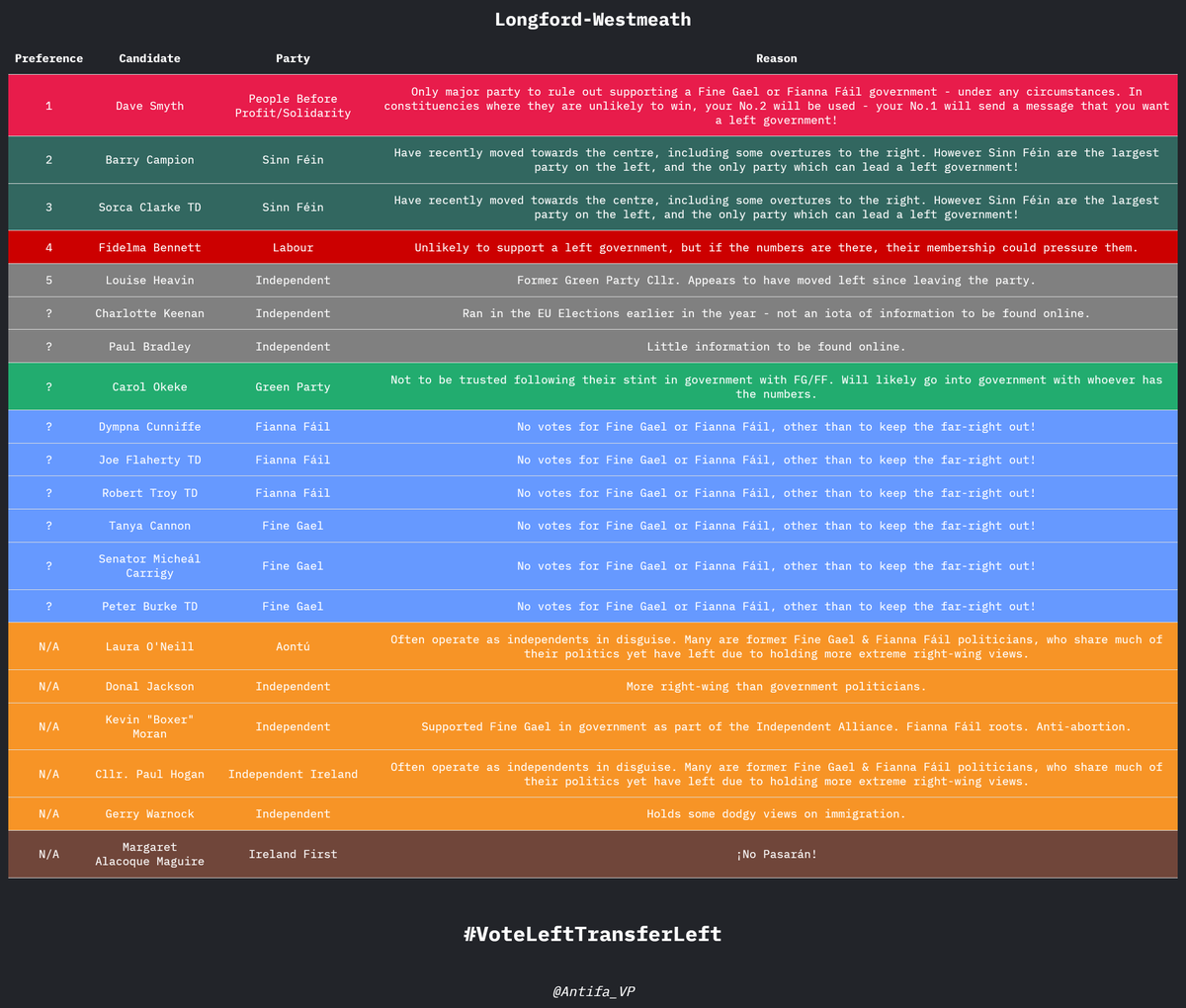 Antifa_VP's tweet image. LONGFORD-WESTMEATH   

#VoteLeftTransferLeft 
#FGFFOut 
#GE24