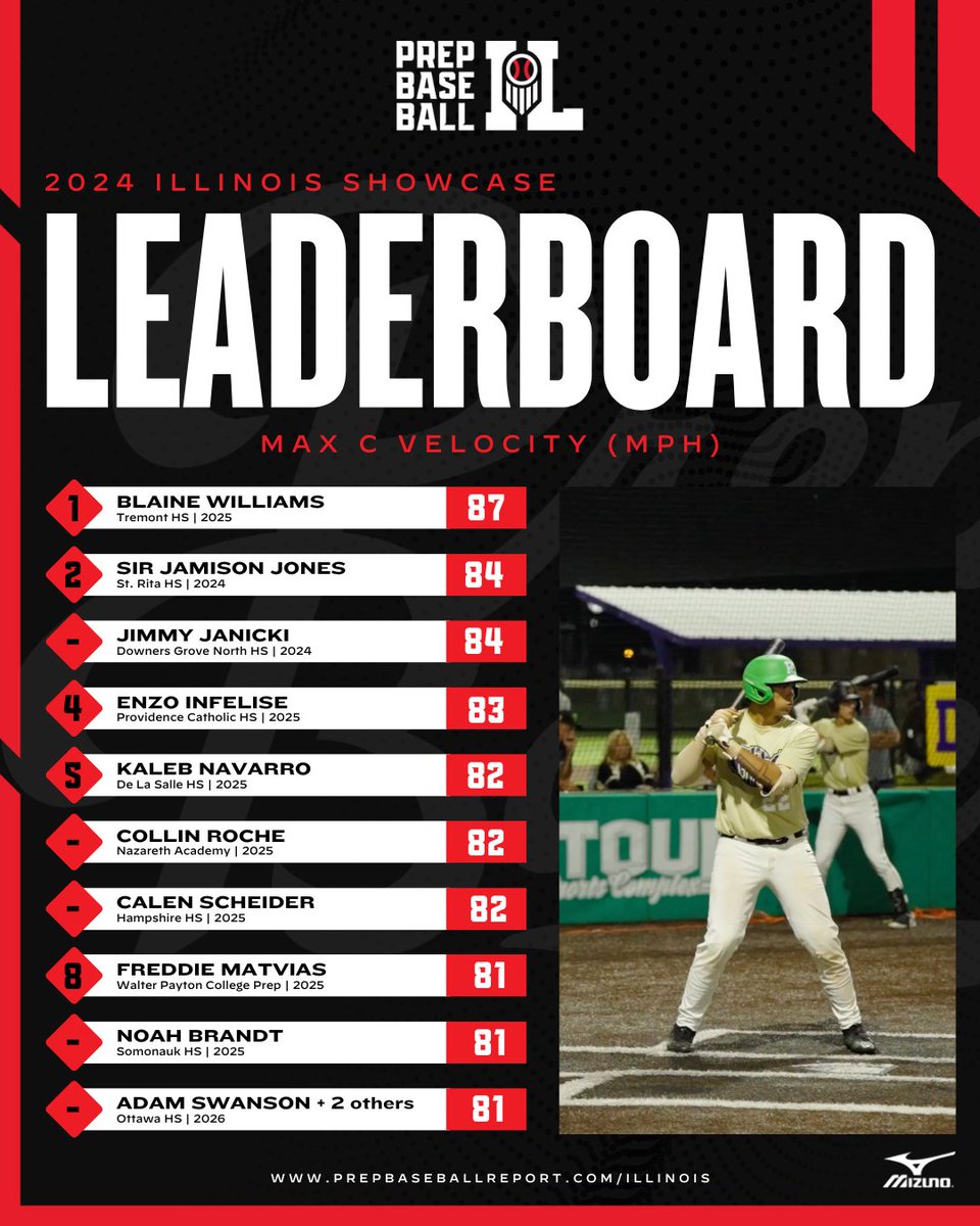 𝐁𝐞𝐬𝐭 𝐨𝐟 𝟐𝟎𝟐𝟒: 𝐓𝐨𝐩 𝐂 𝐕𝐞𝐥𝐨𝐜𝐢𝐭𝐲 ‼️

+ The top catcher velocities by Illinois players at our events in 2024.

+ See the full leaderboards, broken down by class, below. 👇

📊: loom.ly/5L0S0V8