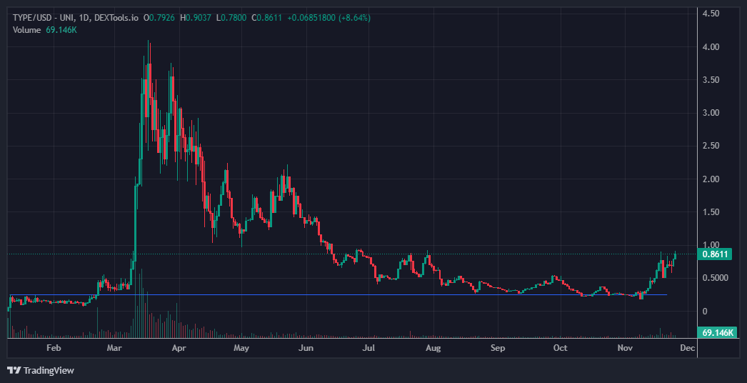 CryptoAM17's tweet photo. $TYPE 
bounced and held nicely here. Still sitting under 10mil mc, I think this picks up even more momentum once #AI is in full swing.

Team keeps building. https://t.co/D1lhmSEE8x