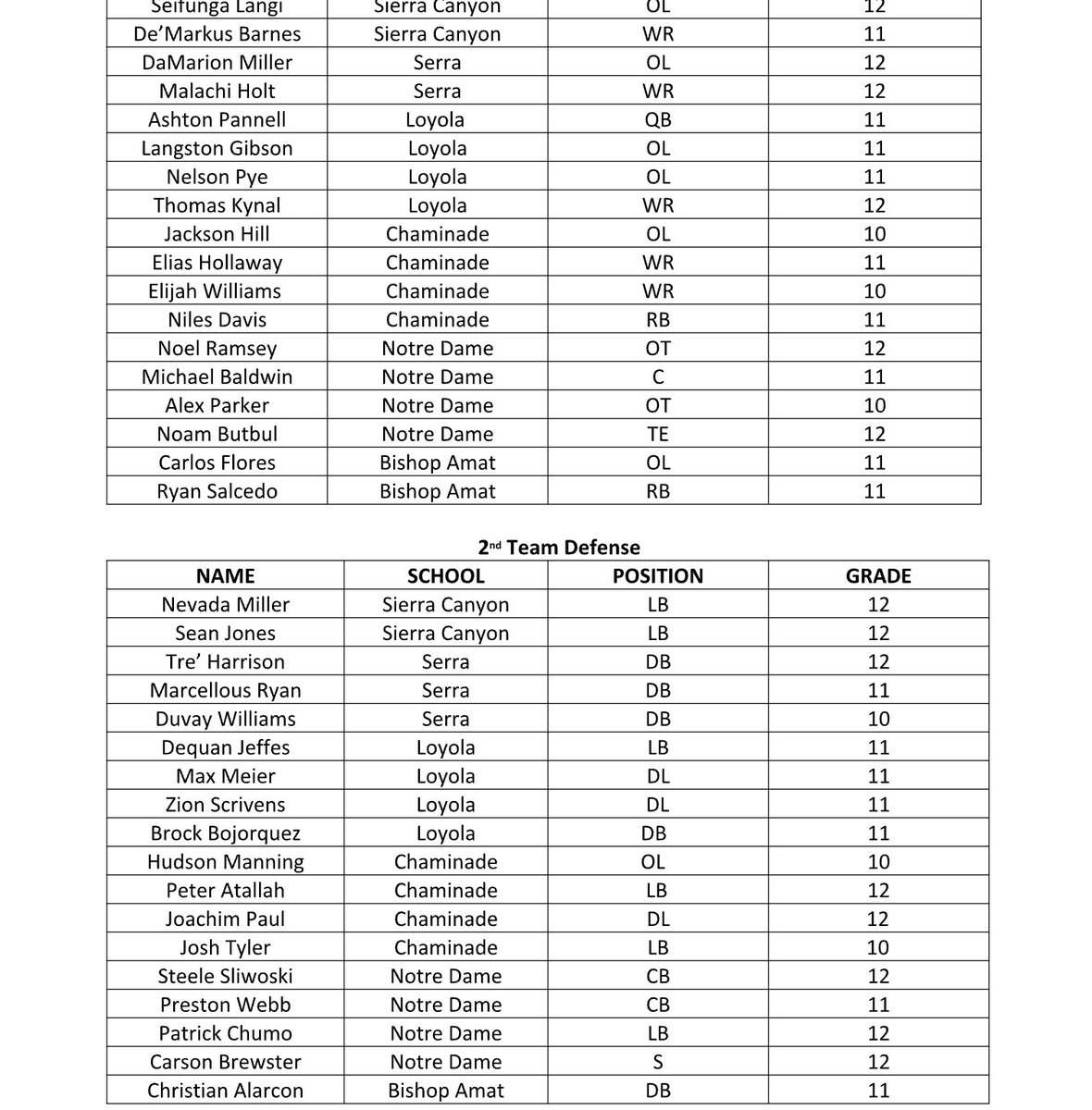 Brock Bojorquez (@brockbojorquez_) on Twitter photo Honored to be named All Mission League Defense. Appreciate my Teammates & Coaches at Loyola! Best High School in SoCal!
<a href="/GregBiggins/">Greg Biggins</a> <a href="/adamgorney/">Adam Gorney</a> <a href="/latsondheimer/">eric sondheimer</a> <a href="/BrandonHuffman/">Brandon Huffman</a> <a href="/drewcasani/">Drew Casani</a> <a href="/LoyolaFB/">Loyola Football</a> Honored to be named All Mission League Defense. Appreciate my Teammates & Coaches at Loyola! Best High School in SoCal!
<a href="/GregBiggins/">Greg Biggins</a> <a href="/adamgorney/">Adam Gorney</a> <a href="/latsondheimer/">eric sondheimer</a> <a href="/BrandonHuffman/">Brandon Huffman</a> <a href="/drewcasani/">Drew Casani</a> <a href="/LoyolaFB/">Loyola Football</a>