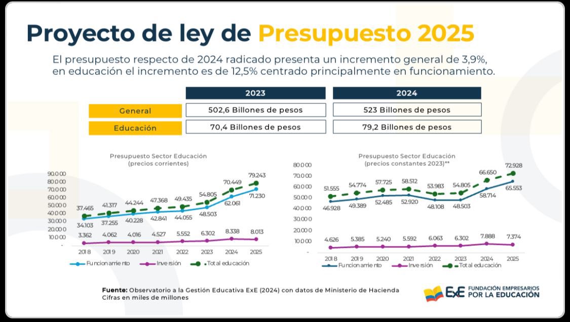 El proyecto de presupuesto General de la Nación muestra un incremento total del 3.9% para 2025.

En educación, el incremento es del 12.5%. 
 
Aunque decrece en inversión: 3.9% 

Inversión total: 8.13 billones en 2025 frente a 8.33 billones a 2024.

Inversión en ed. superior