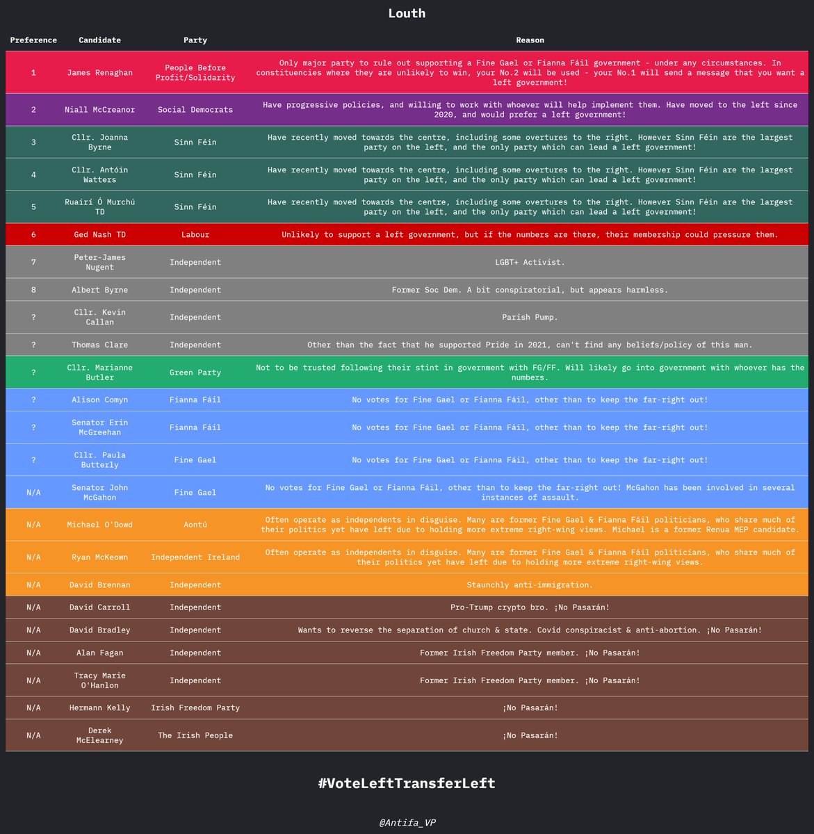 Antifa_VP's tweet image. LOUTH

#VoteLeftTransferLeft
#FGFFOut
#GE24