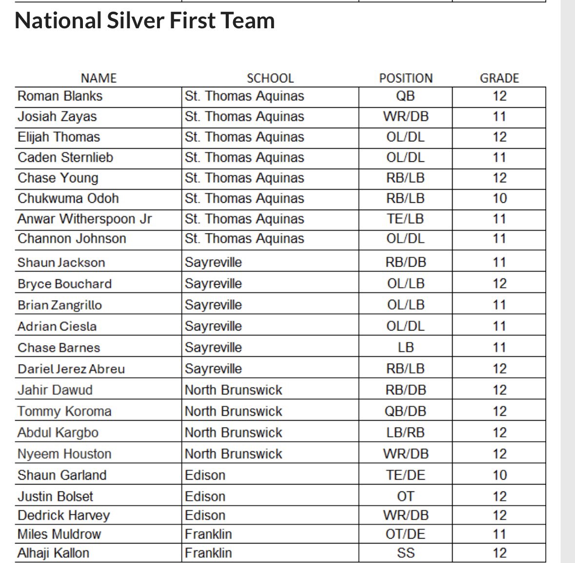 Alhaji Kallon (@alhaji_k7) on Twitter photo Blessed to be listed as 1st team All Division for my conference! <a href="/bordenfb4ever/">Marcus A. Borden</a> <a href="/CJSportsRadio/">Central Jersey Sports Radio</a> <a href="/WarriorBizz/">Blair Wilson</a> Blessed to be listed as 1st team All Division for my conference! <a href="/bordenfb4ever/">Marcus A. Borden</a> <a href="/CJSportsRadio/">Central Jersey Sports Radio</a> <a href="/WarriorBizz/">Blair Wilson</a>
