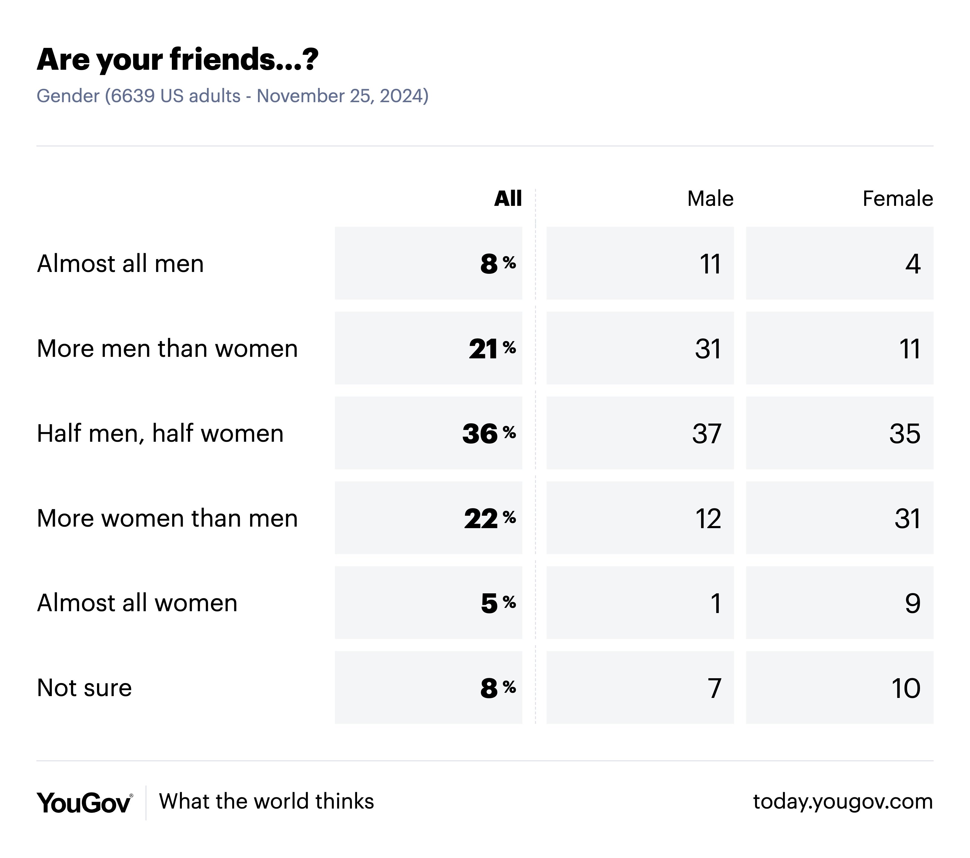 YouGov America on X Are more of your friends men or women Among men 42 say all or more men 37 say half and half 13 say all or more women Among
