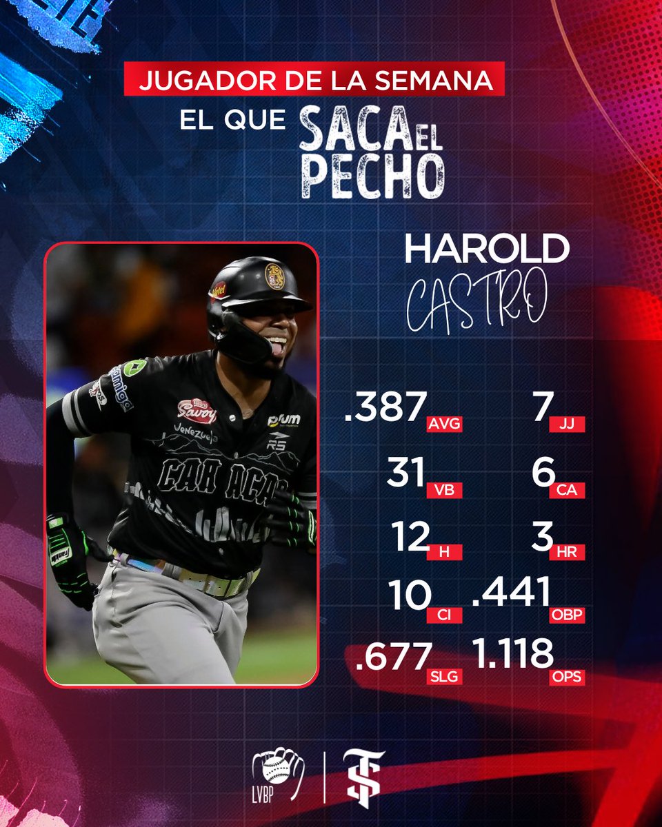 Por segunda ocasión seguida, el Jugador de la Semana que SACA EL PECHO es Harold Castro 🚅🦁

Volvió a ser la grúa ofensiva de Leones del Caracas durante los últimos días, en los que brilló con 12 hits, tres jonrones, diez impulsadas y seis anotadas para dejar un promedio de .387