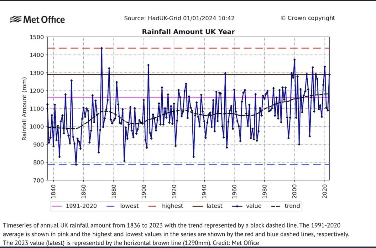 Russian bots are bombarding people with the lie that the Welsh floods are caused by blocked drains and undredged rivers. It’s appalling that the media isn’t telling the public that rainfall intensity is increasing. <a href="/BBCNews/">BBC News (UK)</a> @skynews <a href="/itvnews/">ITV News</a> <a href="/thetimes/">The Times and The Sunday Times</a> <a href="/DailyMailUK/">Mail+</a> #StormBert