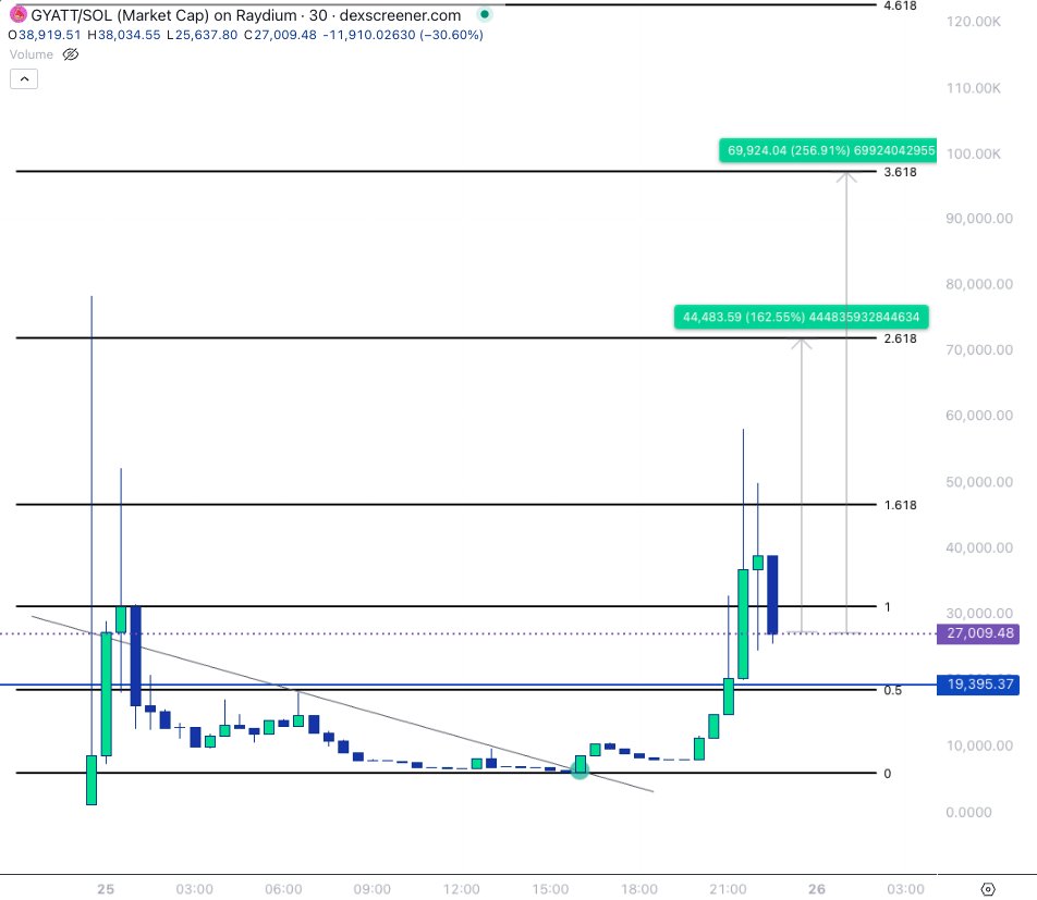 nerdmond's tweet photo. $GYATT
Not alot to chart to be honest...going to a mill
CA: FXxnsoeDqDezCv7ZPtQSJSNkDCmsFKUtP9M3sMXjRJZE
#DeepInTheTrenches #IDontMakeTheRules
https://t.co/aq1YK98bbj https://t.co/CUUaEGQeHN