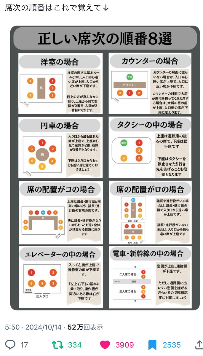 ohtsukajitsugyo's tweet photo. Xでバズってた席次マナー
マジでタメになります。 https://t.co/c6nMYKOJ8C
