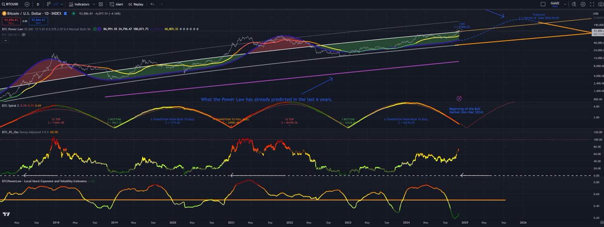 My strong suggestion to avoid the emotional roller-coaster is to focus on realistic scenarios for this bull run.

You might forget this post in a few days when the price surges again, but I’m still trying to offer some perspective:

1) $200K by Q4 2025 is a realistic target.

2)