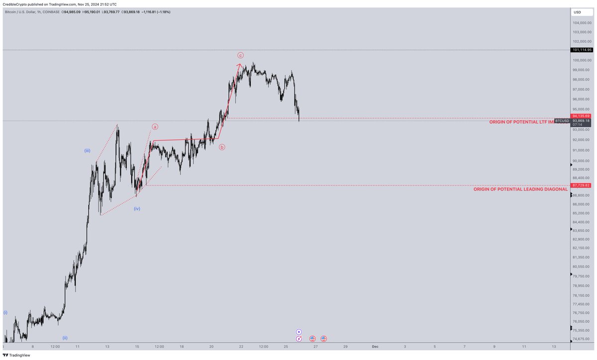 Well that is local inval officially hit- which means our LTF impulse from  94k was just part of a 3 legged corrective move up rather than continuation  of the next major impulse