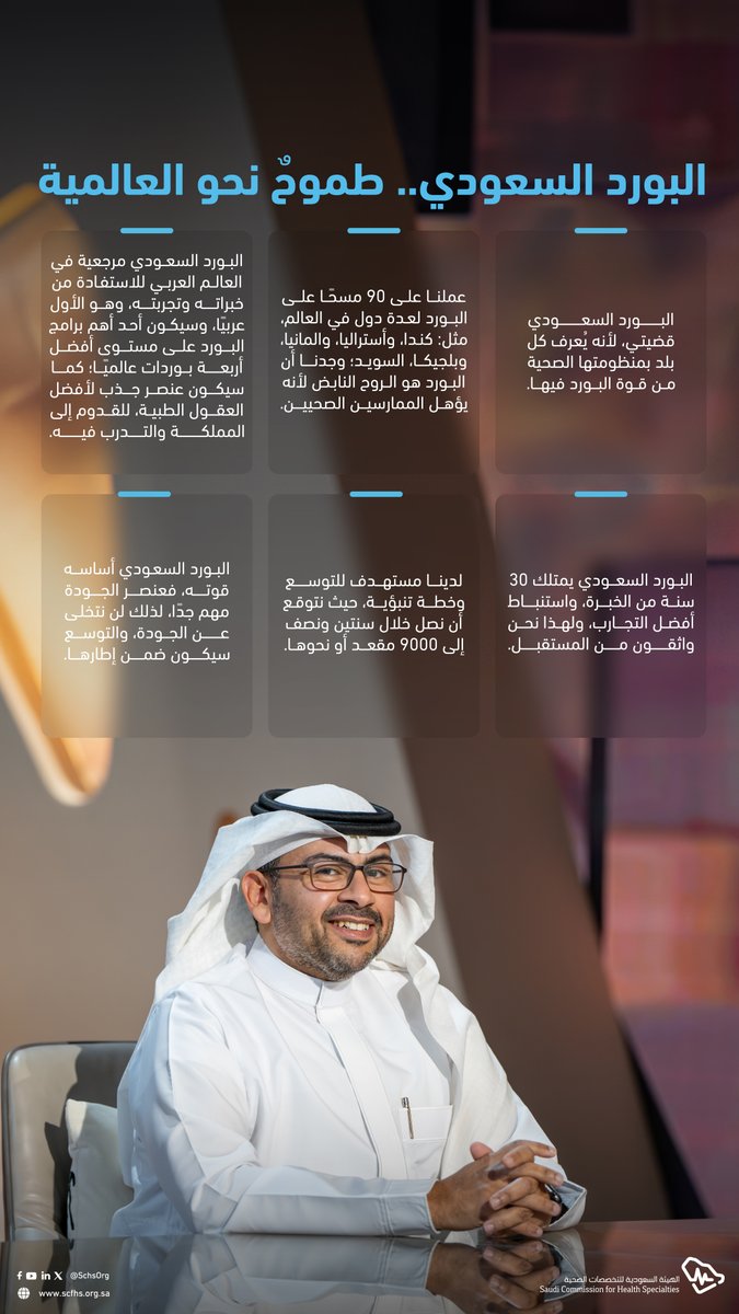 الأول عربيًا بخبرةٍ تجاوزت الثلاثين عامًا؛ #البورد_السعودي يتجه ليكون ضمن أفضل أربع برامج بورد في العالم. #هيئة_التخصصات